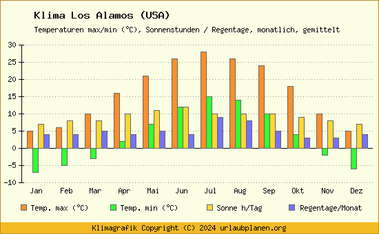 Klima Los Alamos (USA)