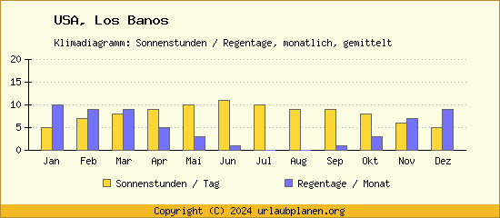 Klimadaten Los Banos Klimadiagramm: Regentage, Sonnenstunden