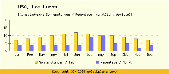 Klimadaten Los Lunas Klimadiagramm: Regentage, Sonnenstunden