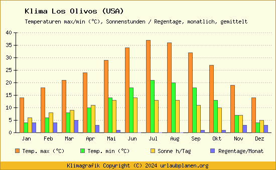 Klima Los Olivos (USA)