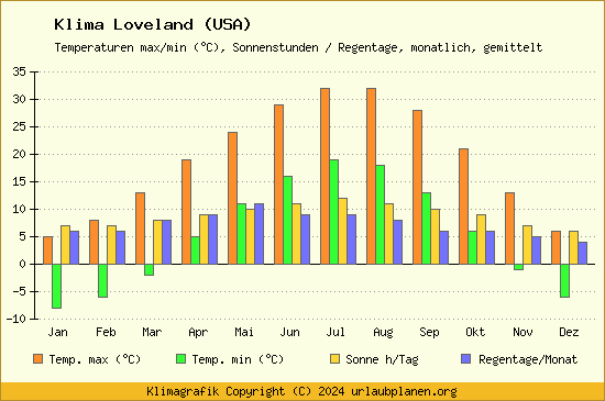 Klima Loveland (USA)