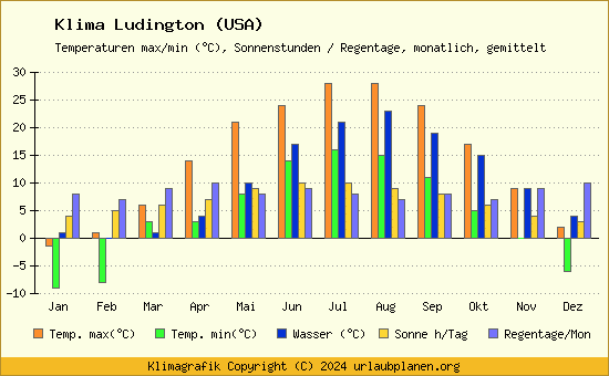 Klima Ludington (USA)