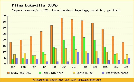 Klima Lukeville (USA)