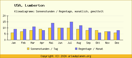 Klimadaten Lumberton Klimadiagramm: Regentage, Sonnenstunden