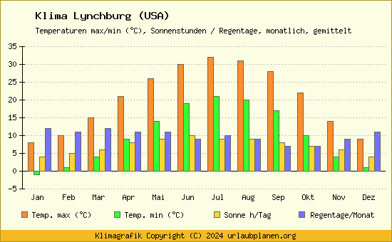 Klima Lynchburg (USA)