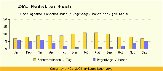 Klimadaten Manhattan Beach Klimadiagramm: Regentage, Sonnenstunden