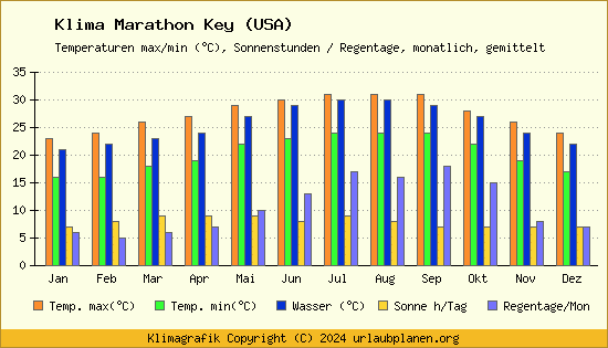 Klima Marathon Key (USA)