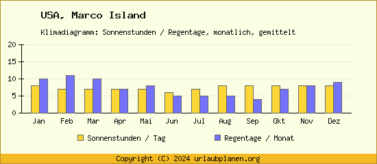 Klimadaten Marco Island Klimadiagramm: Regentage, Sonnenstunden