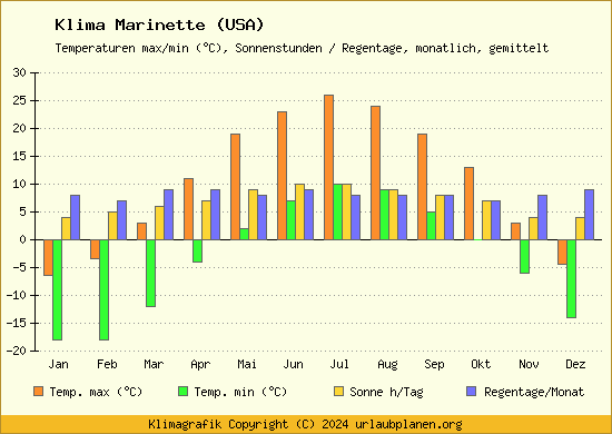 Klima Marinette (USA)