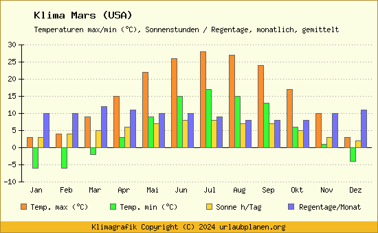 Klima Mars (USA)