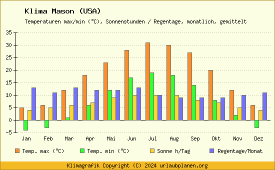 Klima Mason (USA)