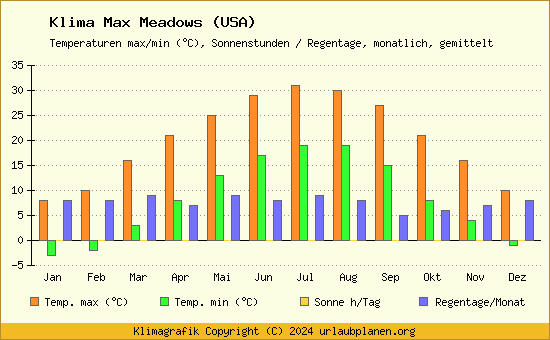Klima Max Meadows (USA)