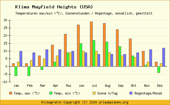 Klima Mayfield Heights (USA)