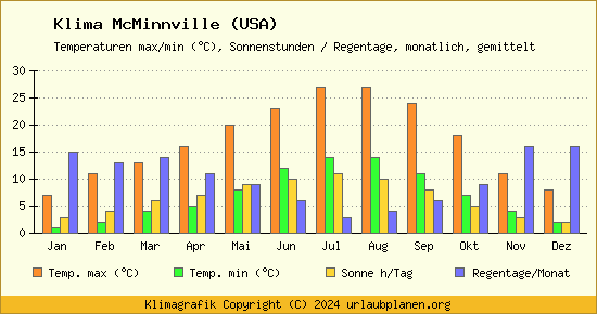 Klima McMinnville (USA)