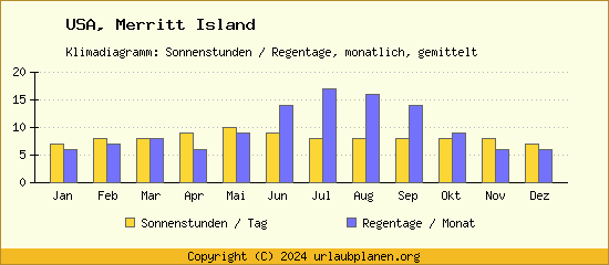 Klimadaten Merritt Island Klimadiagramm: Regentage, Sonnenstunden