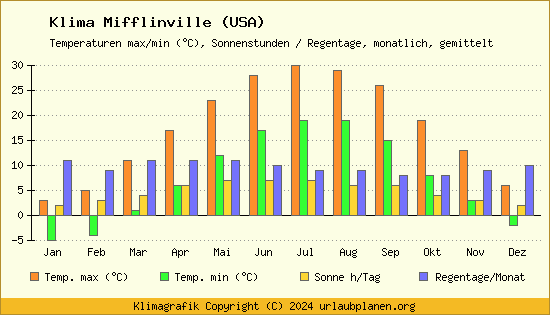 Klima Mifflinville (USA)