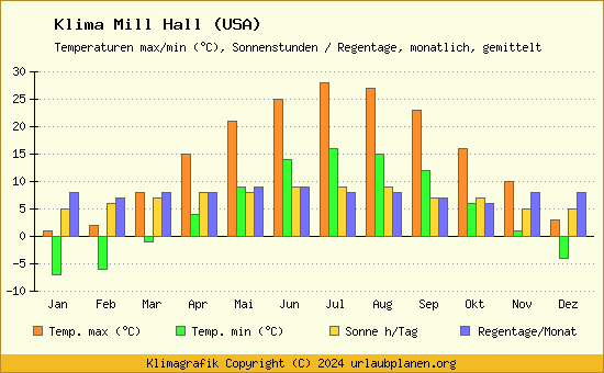 Klima Mill Hall (USA)