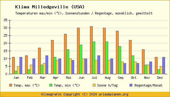 Klima Milledgeville (USA)