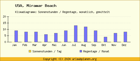 Klimadaten Miramar Beach Klimadiagramm: Regentage, Sonnenstunden