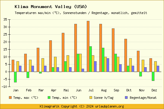 Klima Monument Valley (USA)