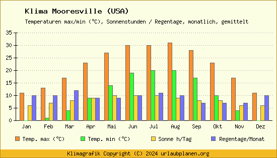 Klima Mooresville (USA)