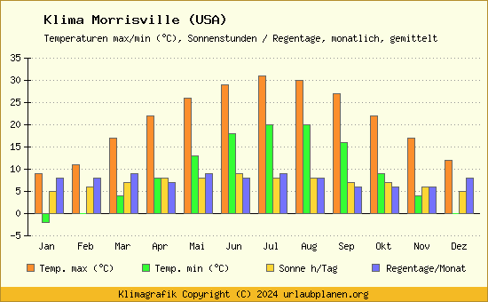 Klima Morrisville (USA)