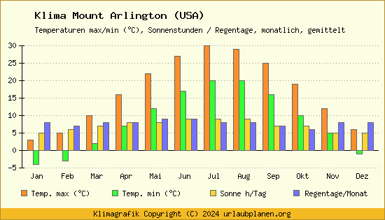 Klima Mount Arlington (USA)