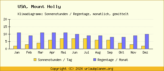 Klimadaten Mount Holly Klimadiagramm: Regentage, Sonnenstunden