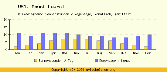 Klimadaten Mount Laurel Klimadiagramm: Regentage, Sonnenstunden