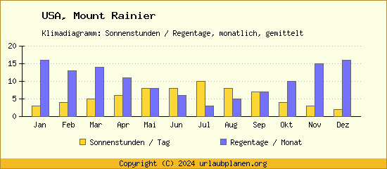 Klimadaten Mount Rainier Klimadiagramm: Regentage, Sonnenstunden