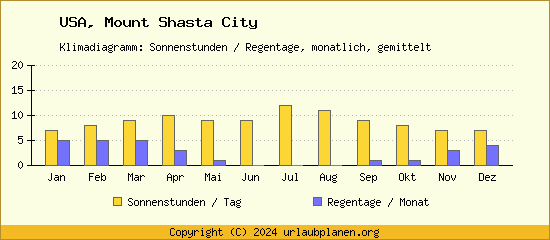 Klimadaten Mount Shasta City Klimadiagramm: Regentage, Sonnenstunden