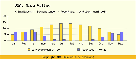 Klimadaten Napa Valley Klimadiagramm: Regentage, Sonnenstunden