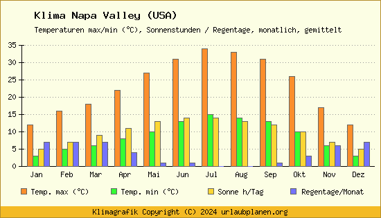 Klima Napa Valley (USA)