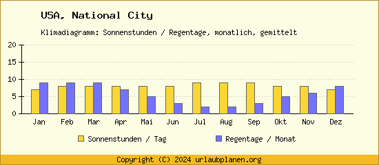 Klimadaten National City Klimadiagramm: Regentage, Sonnenstunden