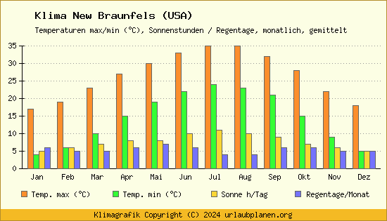 Klima New Braunfels (USA)