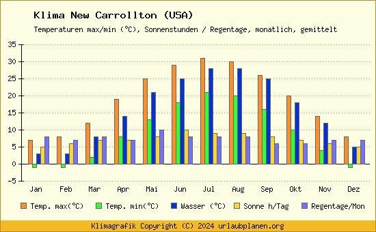 Klima New Carrollton (USA)