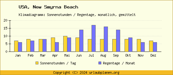 Klimadaten New Smyrna Beach Klimadiagramm: Regentage, Sonnenstunden