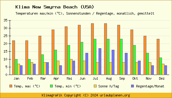 Klima New Smyrna Beach (USA)