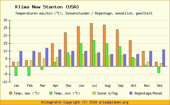 Klima New Stanton (USA)