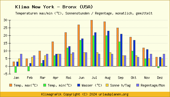 Klima New York   Bronx (USA)