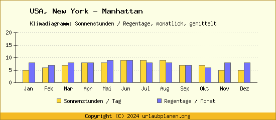 Klimadaten New York   Manhattan Klimadiagramm: Regentage, Sonnenstunden