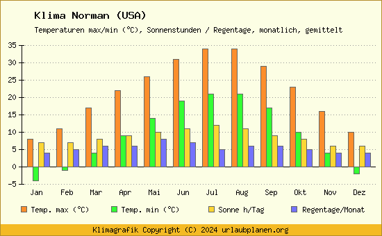 Klima Norman (USA)