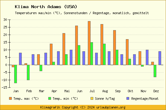 Klima North Adams (USA)