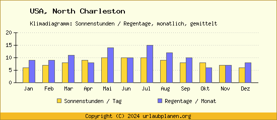 Klimadaten North Charleston Klimadiagramm: Regentage, Sonnenstunden