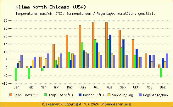 Klima North Chicago (USA)