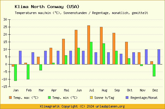 Klima North Conway (USA)