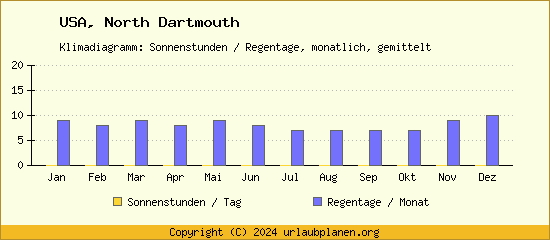 Klimadaten North Dartmouth Klimadiagramm: Regentage, Sonnenstunden