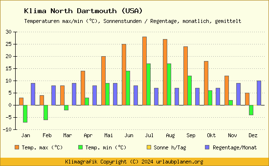 Klima North Dartmouth (USA)