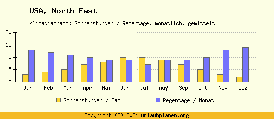 Klimadaten North East Klimadiagramm: Regentage, Sonnenstunden