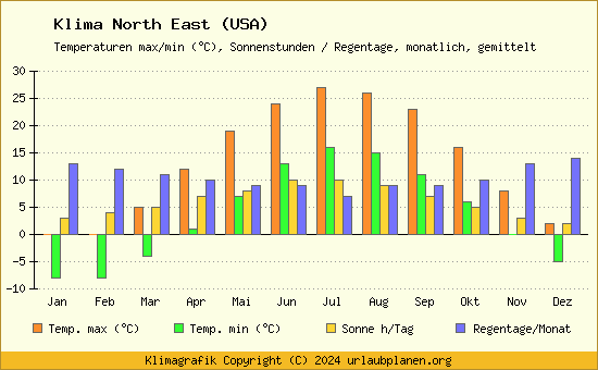 Klima North East (USA)